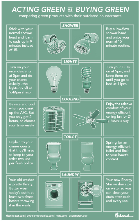 Acting Green vs. Buying Green